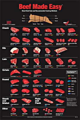 Beef Made Easy Cut Chart