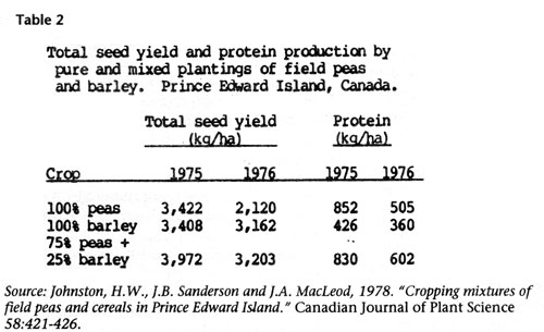 Total seed yield