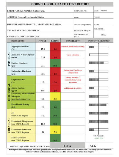 Cornell Soil Test Report