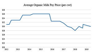 Dairy Table 1 Average Organic Milk Pay Price