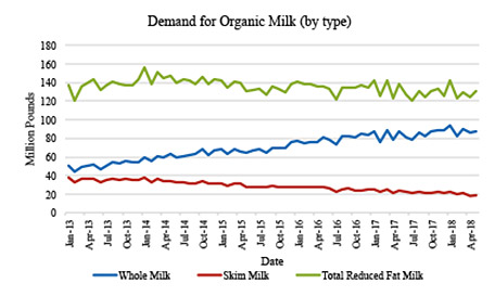 Dairy Table 2 Demand for Organic Milk