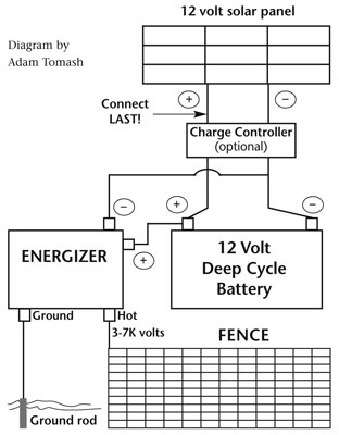 Fence diagram