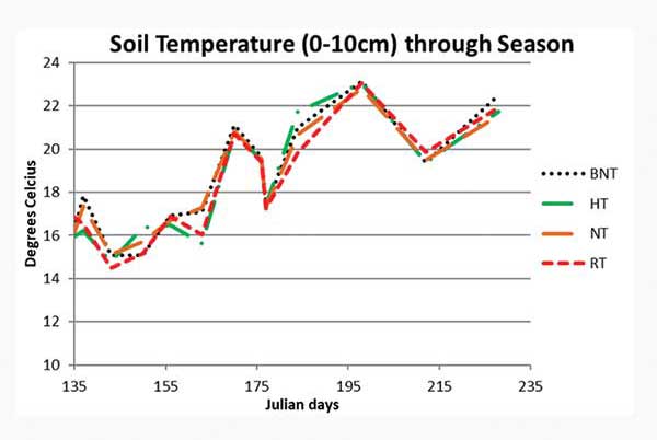 Figure 1: Effects on Soil Temperature