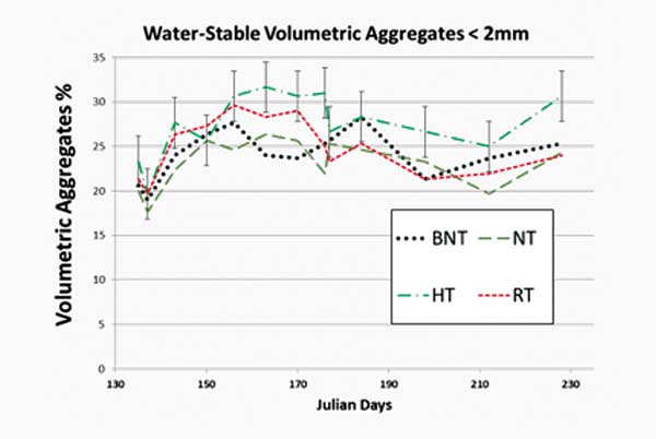 Figure 3: Water Stable Volumetric Aggregates