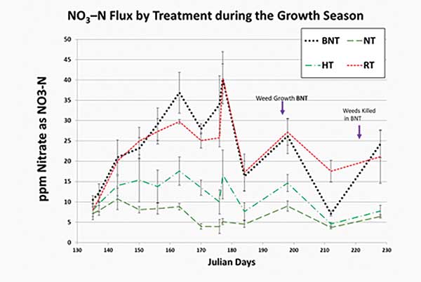 Figure 5: NO3 N Flux by Treatment