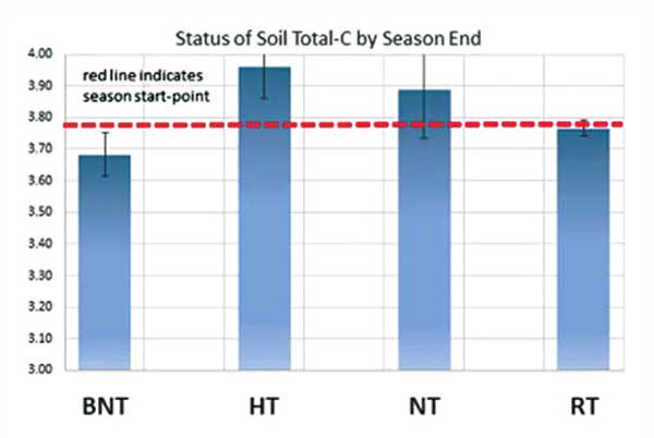 Figure 6: Status of Soil Total C