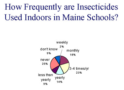 Insecticides used indoors