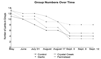 Group Numbers Over Time