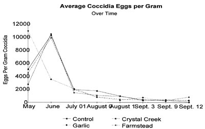 Coccidia Graph