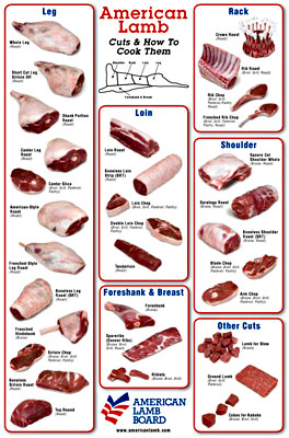 Lamb cuts poster