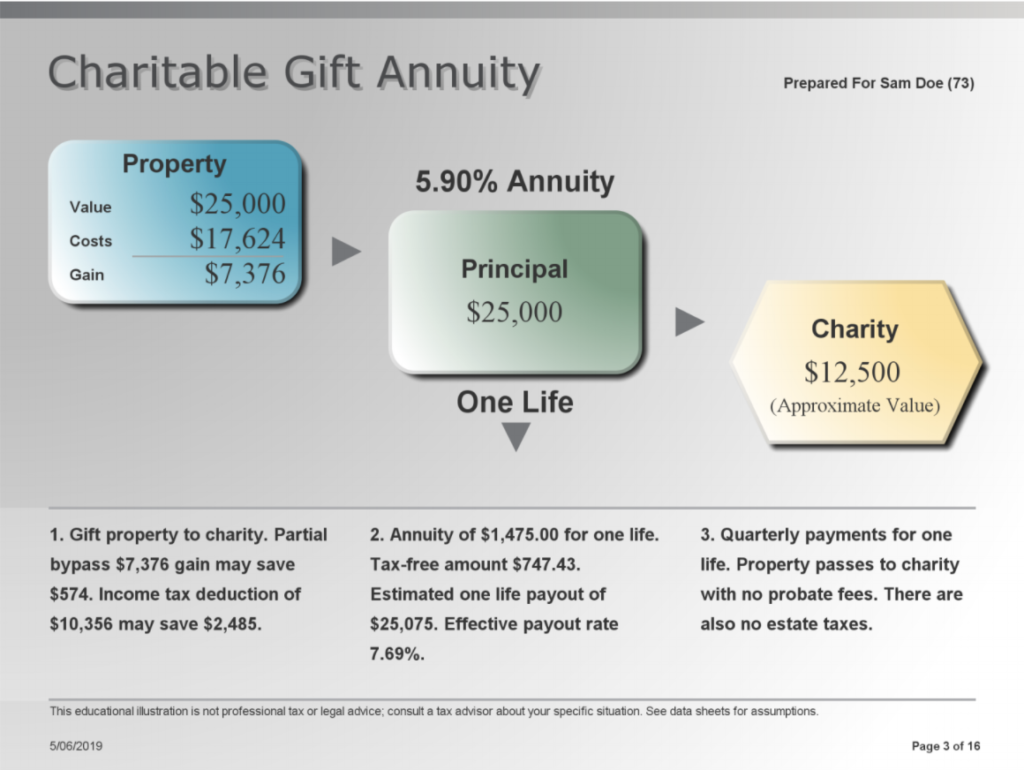 Text on image: Charitable Gift Annuity Property - Value: $25,000 Costs: $17,624 Gain: $7,376 Arrow to 5.90% Annuity - Principal: $25,000 Arrow to Charity: $12,500 (Approximate Value) 1. Gift property to charity. Partial bypass $7,376 gain may save $574. Income tax deduction of $10,356 may save $2,485 2. Annuity of $1,475.00 for one life. Tax-free amount 747.43. Estimated one life payout of 25,075. Effective payout rate 7.69%. 3. Quarterly payments for one life. Property passes to charity with no probate fees. There are also no estate taxes.