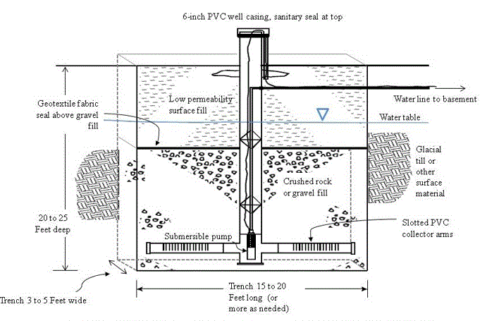 Schematic of a Novel Dug Well. 