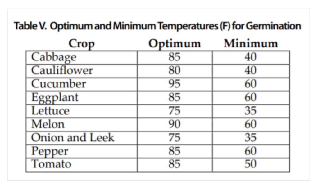 Germination Temperatures