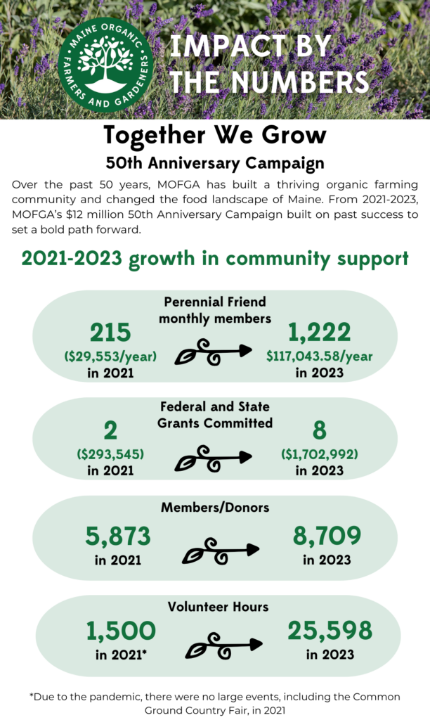 Membership Impact by the Numbers