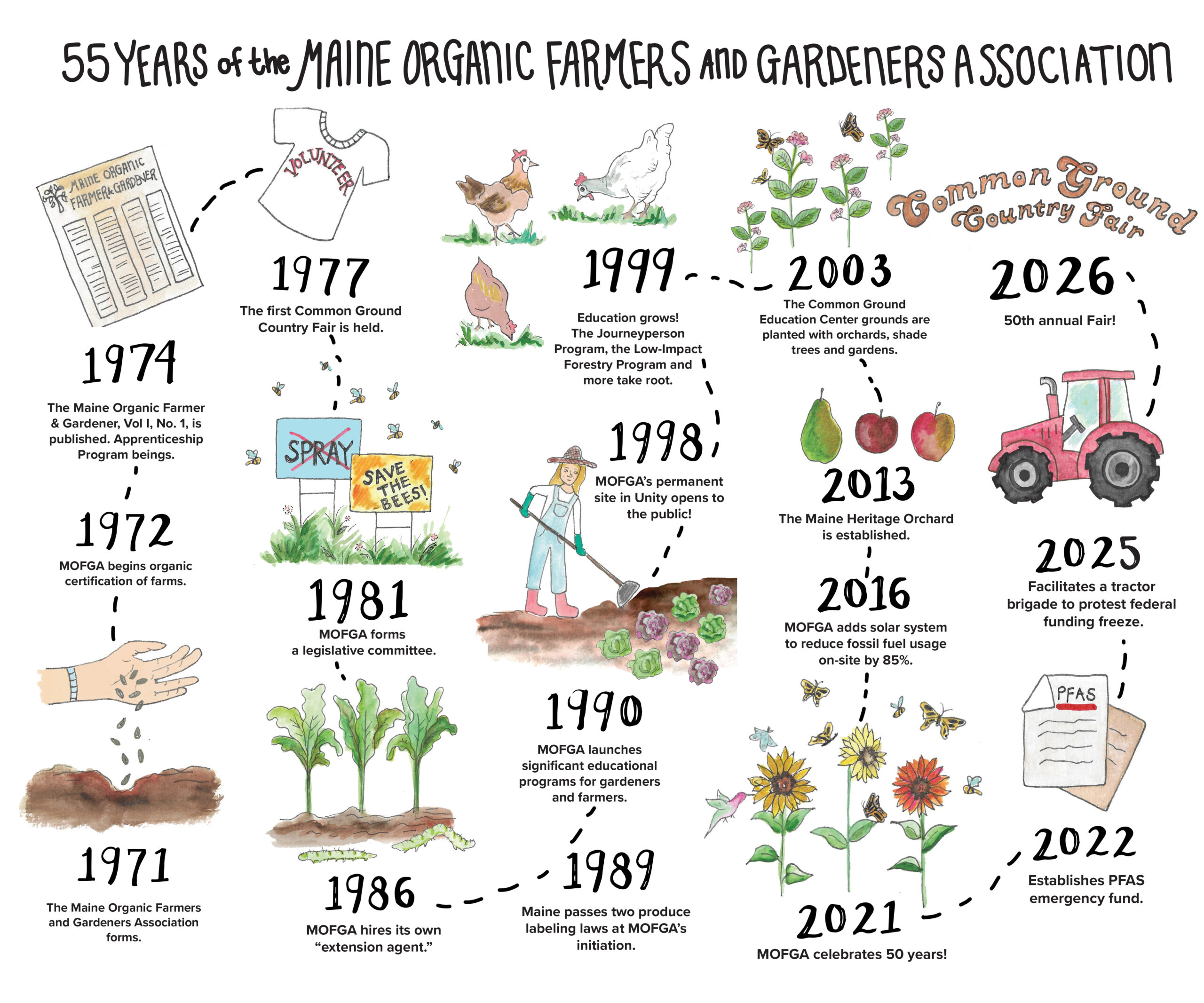 MOFGA History | Maine Organic Farmers and Gardeners